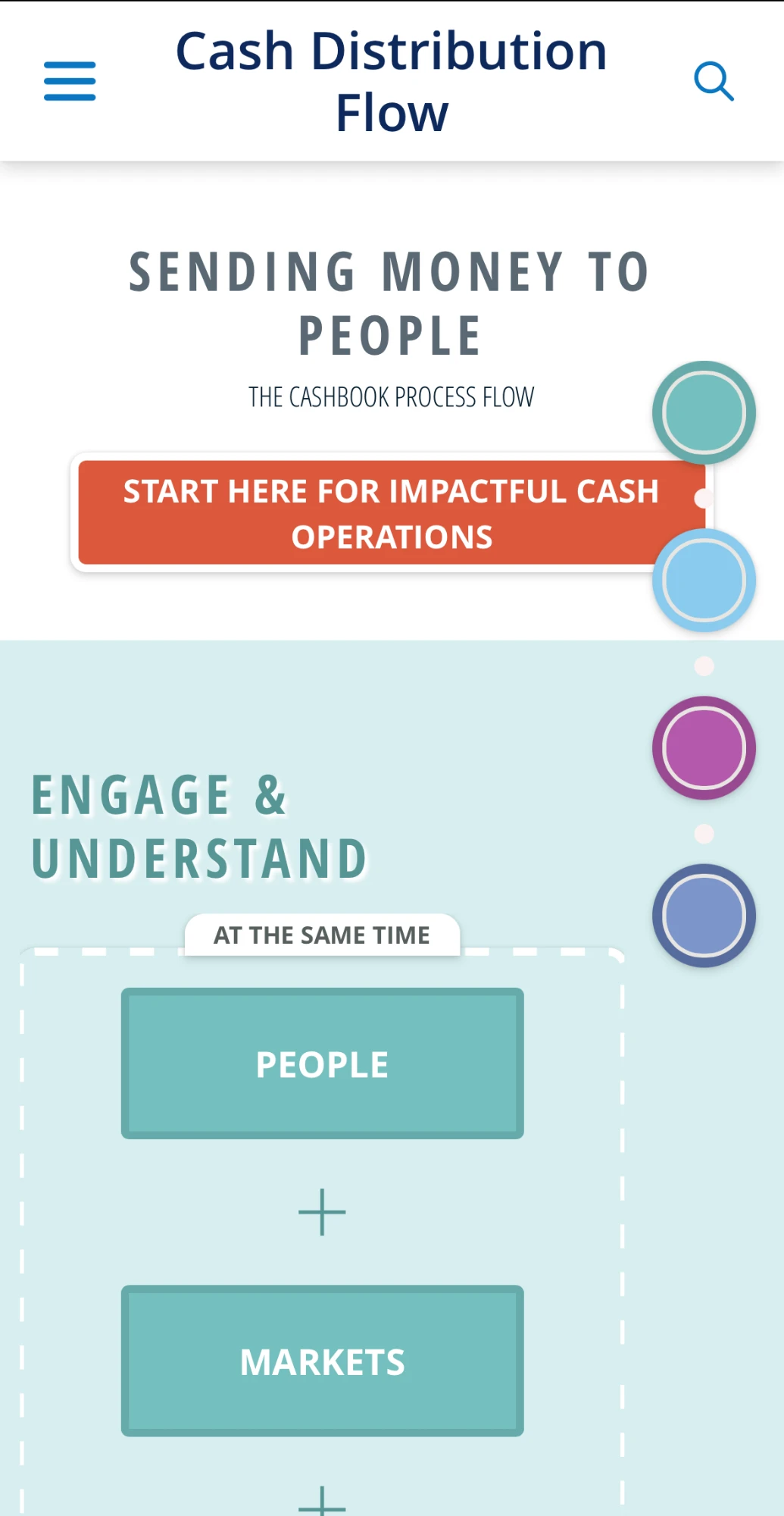 CashBook app, Engage and Understand phase: people and markets run at the same time inside a dashed group