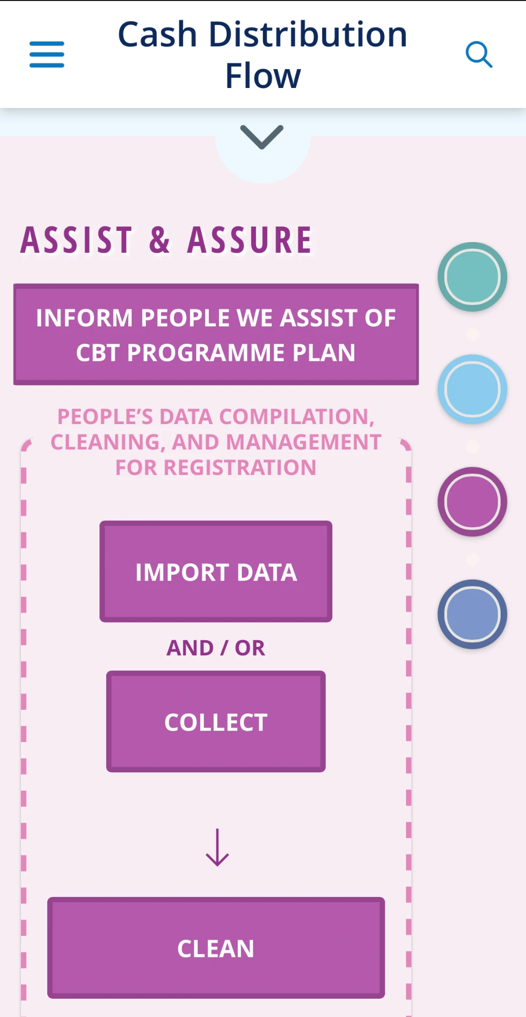 CashBook app, Assist and Assure phase: inform people of the plan, then import or collect data, then clean it