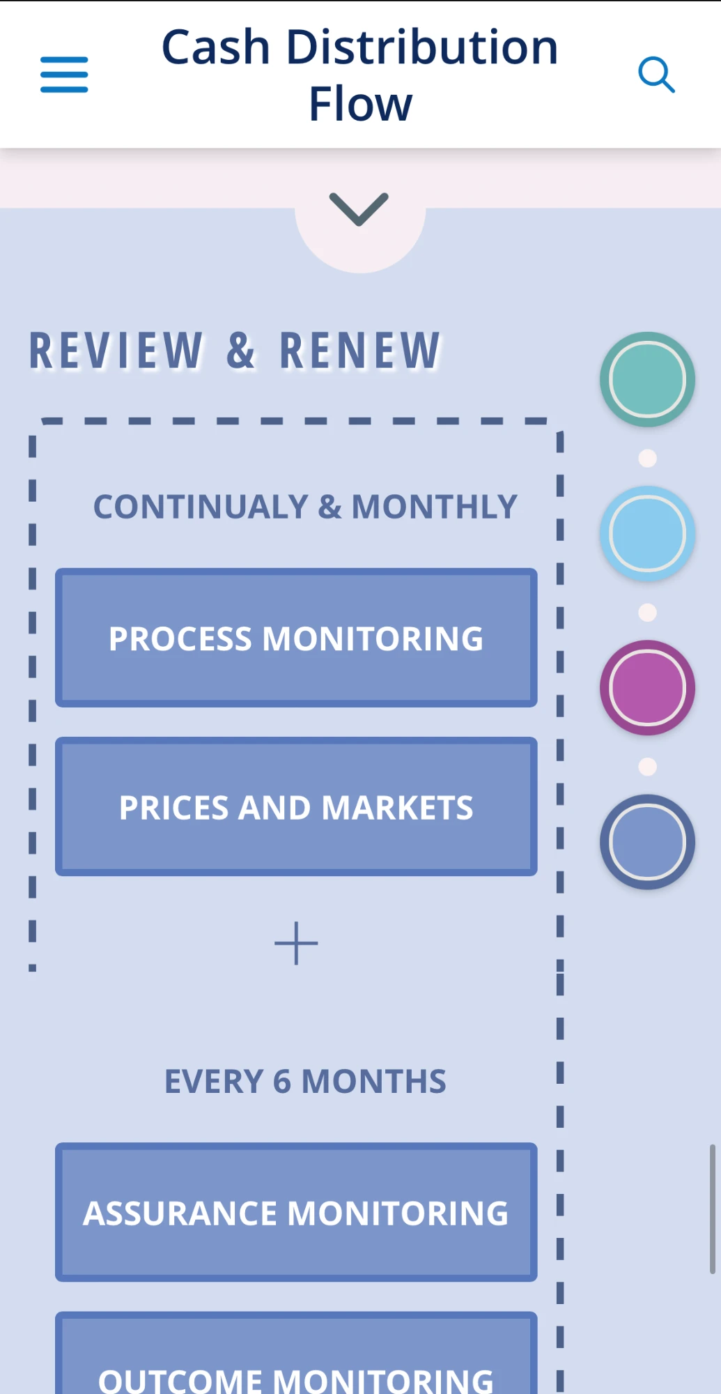 CashBook app, Review and Renew phase: process and price monitoring continually, assurance and outcome monitoring every six months