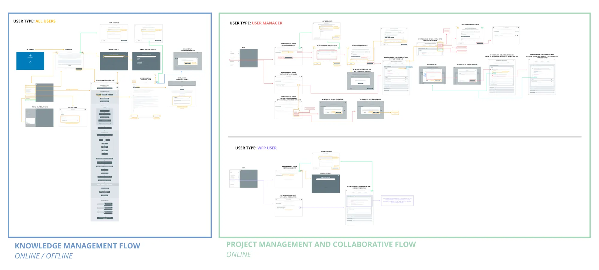 CashBook desktop mapping: full wireframe flows for the knowledge management and collaborative project management modules across three user types