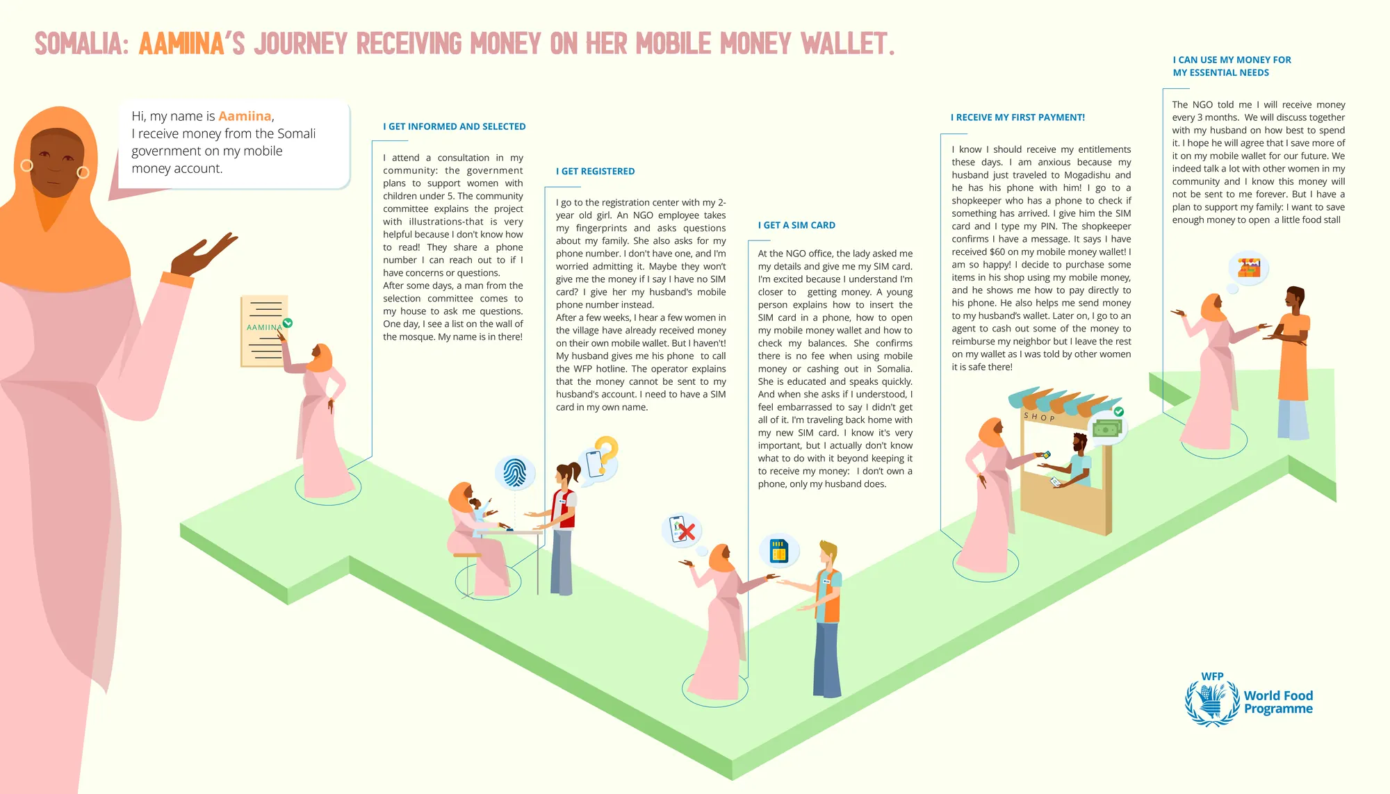 Aamiina's illustrated journey in Somalia: informed and selected at a community consultation, registered with her husband's number, gets a SIM card in her own name, receives her first mobile money payment and spends it through a local shopkeeper