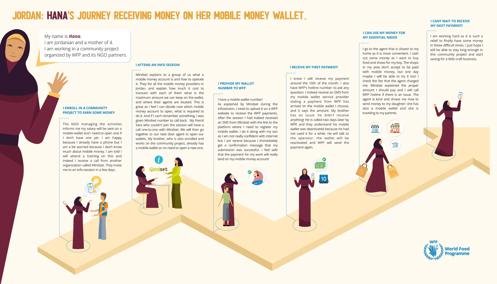 Hana's illustrated journey in Jordan: enrols in a community project, attends an info session, provides her wallet number to WFP, receives her first payment by SMS and cashes out at a nearby agent