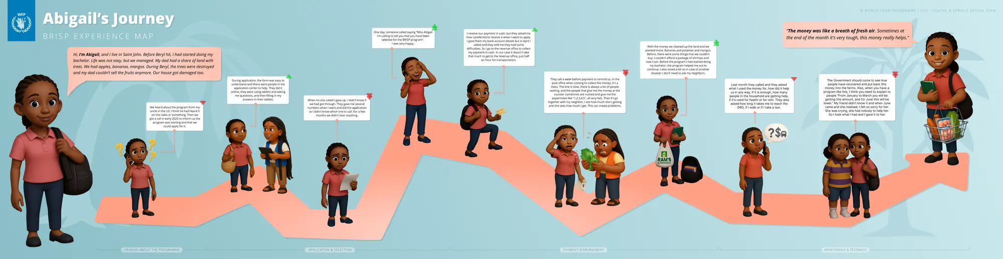 Abigail's illustrated BRISP experience map: hearing about the programme, application and selection, payment disbursement, monitoring and feedback