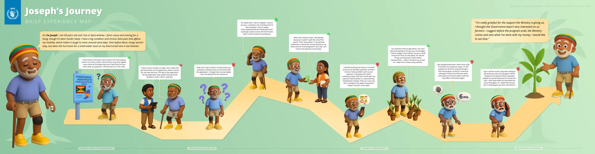Joseph's illustrated BRISP experience map: hearing about the programme, application and selection, payment disbursement, monitoring and feedback