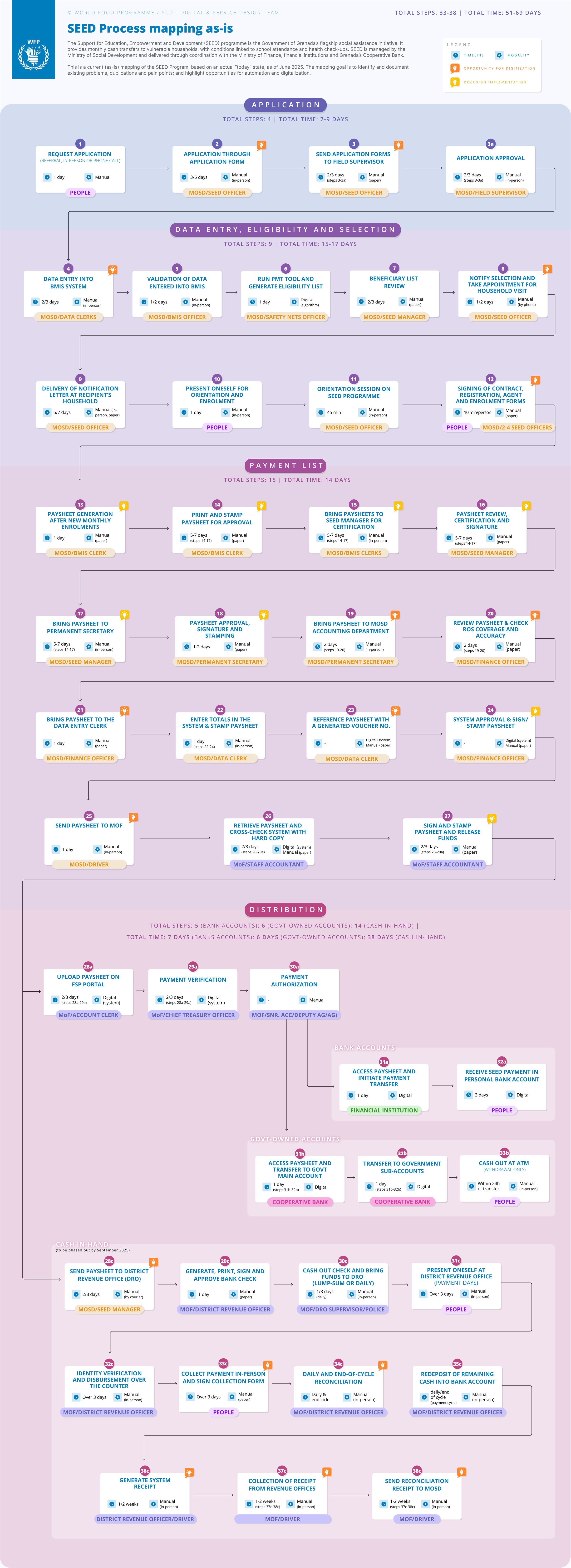 SEED programme as-is process map: 33 to 38 steps across application, data entry and eligibility, payment list and distribution, 51 to 69 days end to end