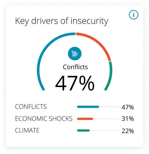 Key drivers of insecurity widget: donut chart, conflicts 47%, economic shocks 31%, climate 22%
