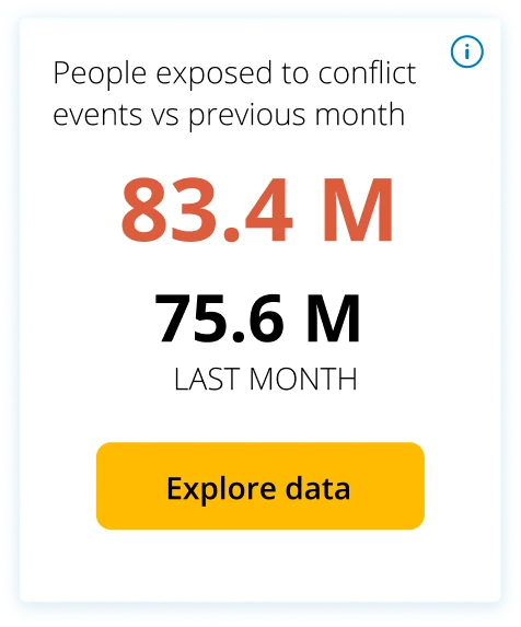 People exposed to conflict events vs previous month widget: 83.4M vs 75.6M, explore data button