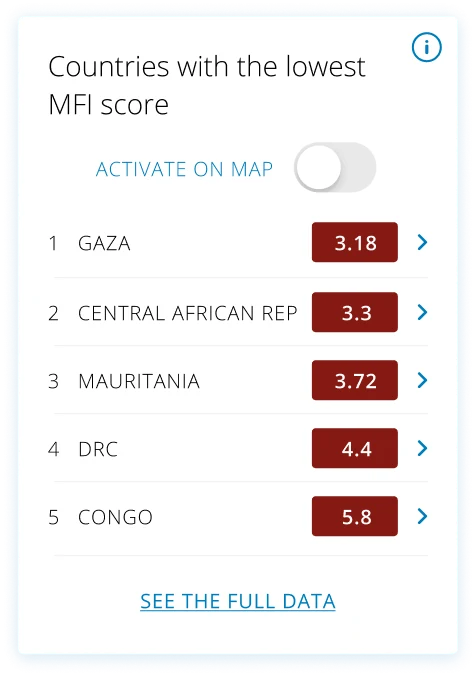 Countries with the lowest MFI score widget