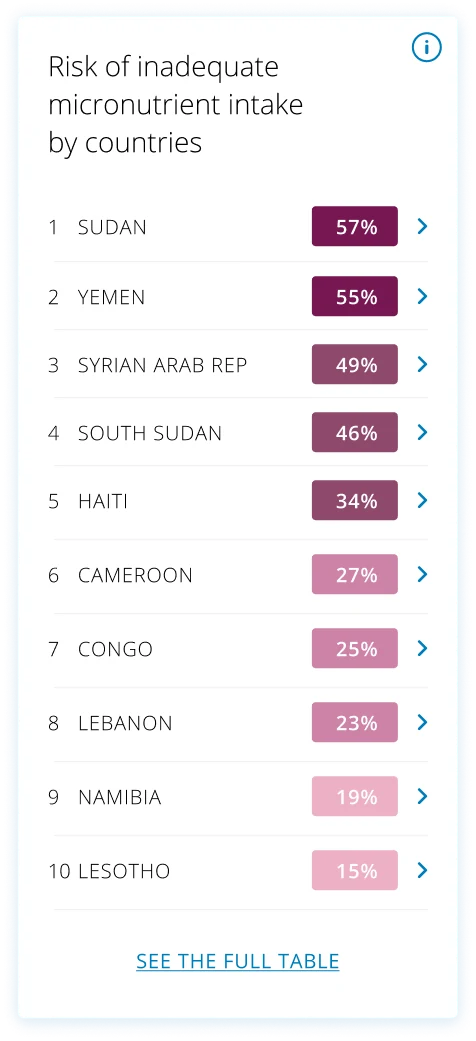 Risk of inadequate micronutrient intake by countries, ranked list