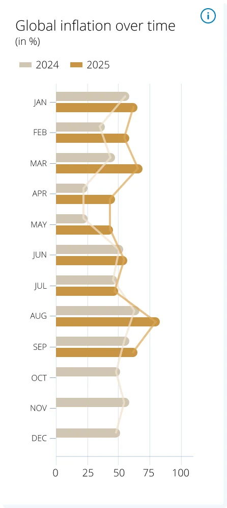 Global inflation over time widget, monthly bars for 2024 and 2025