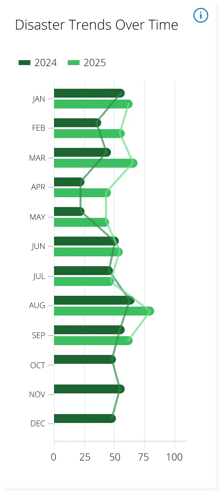 Disaster trends over time widget, monthly comparison 2024 vs 2025