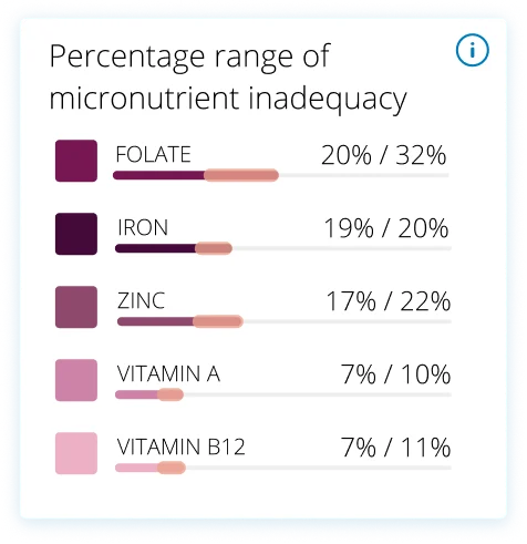 Percentage range of micronutrient inadequacy widget: folate, iron, zinc, vitamin A and B12