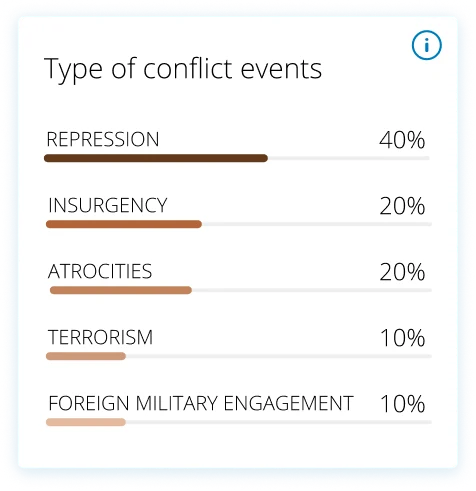 Type of conflict events widget: repression, insurgency, atrocities, terrorism