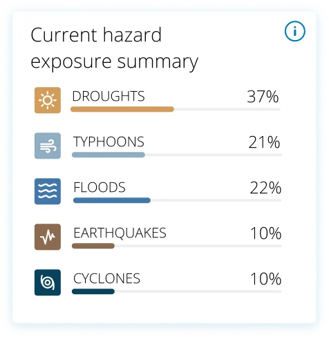 Current hazard exposure summary widget: droughts, typhoons, floods, earthquakes, cyclones