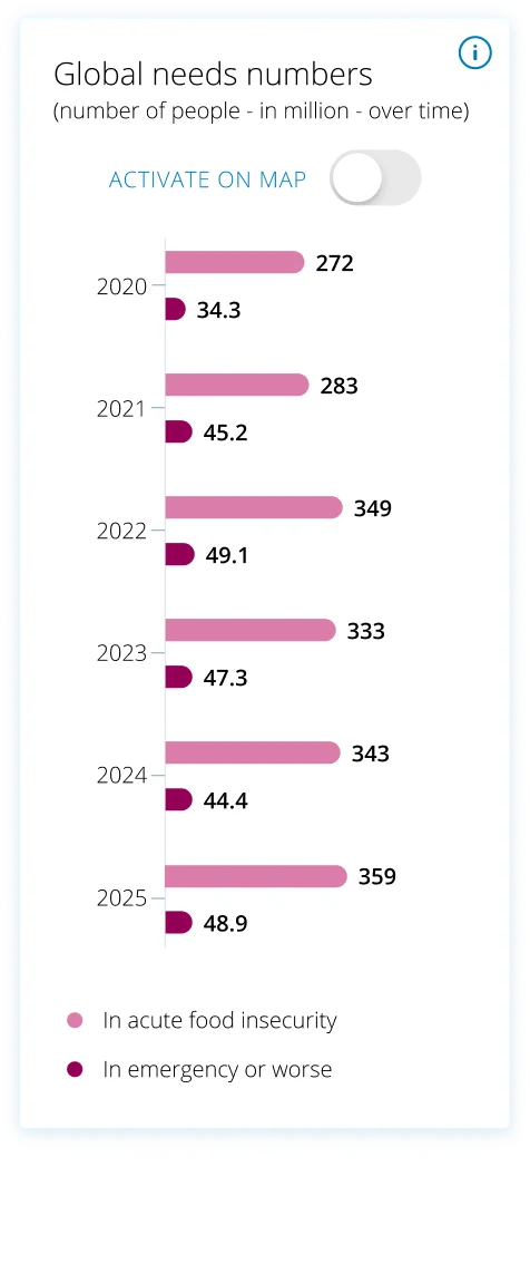 Global needs numbers over time widget with activate-on-map toggle