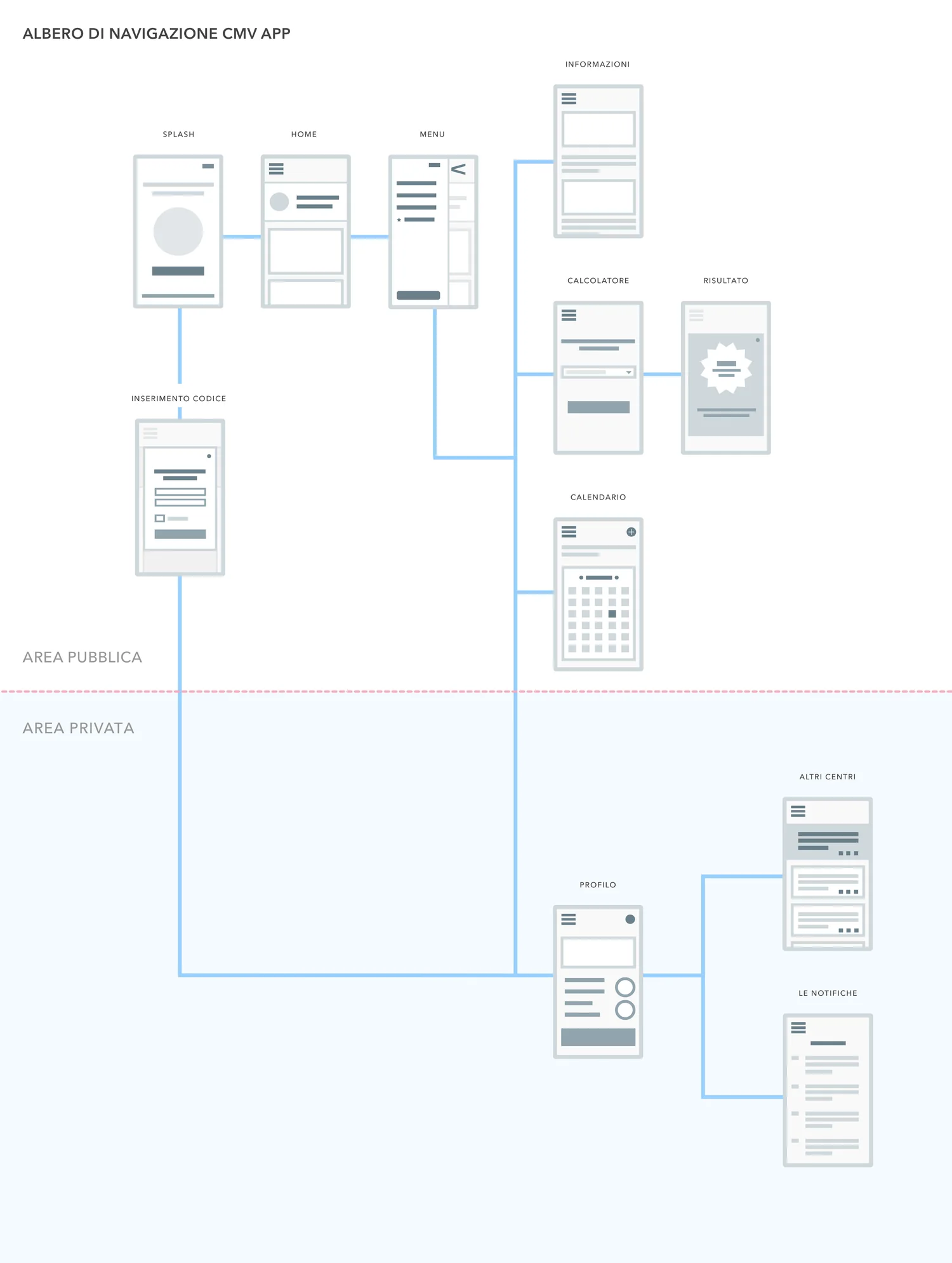 CMV app navigation tree: splash, home, menu, information, calculator with result and calendar in the public area, then code entry leading to the private area with profile, other centres and notifications