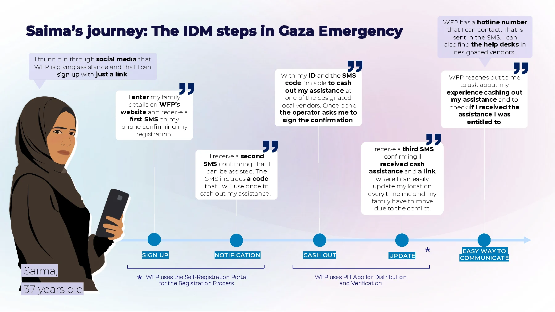 Saima's journey: the identity-management steps in the Gaza emergency, from finding WFP on social media and signing up with a link, through SMS notifications and cashing out, to updating her location each time her family is displaced
